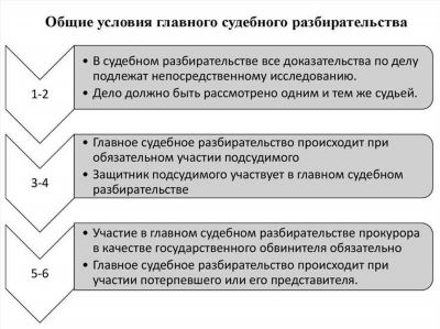 Отложение разбирательства дела: понятие, основания, порядок