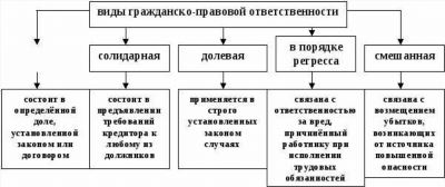 Роль гражданско-правовой ответственности в правовой системе