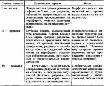 Основные виды тяжких повреждений