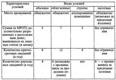 Ограничения и меры взыскания