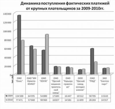 Анализ деятельности отдельных администраторов неналоговых доходов бюджета города Курска по администрированию дебиторской задолженности