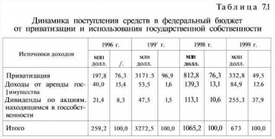 Виды дебиторской задолженности: