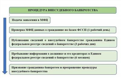 Сколько времени занимает процедура банкротства через МФЦ