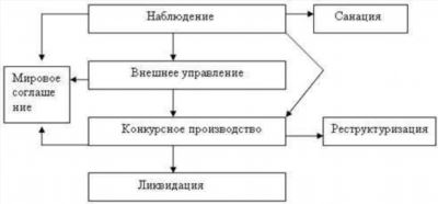 Варианты банкротства: через арбитражный суд и через МФЦ