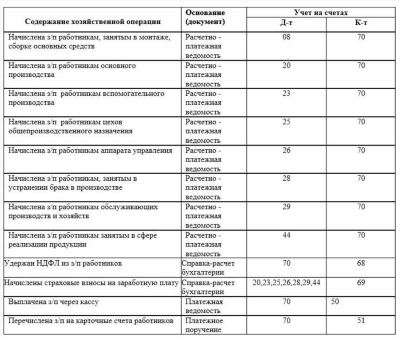 Расчеты по заработной плате: счет