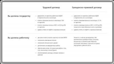 Выгоды трудового договора сотрудника