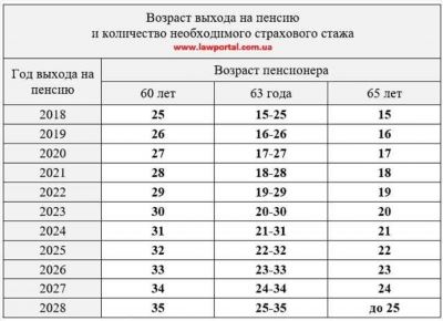 Что такое страховой стаж