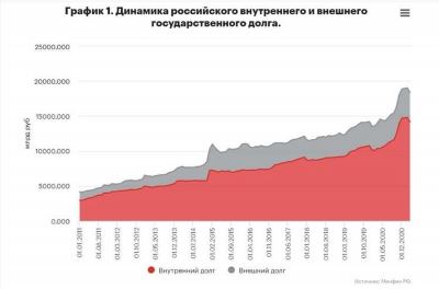 Примеры дефолта в связи с государственным долгом РФ