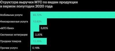 Когда МТС выплатит ближайшие дивиденды?