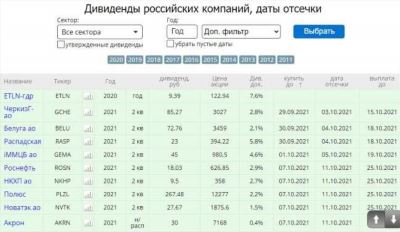 Даты выплат дивидендов ПАО АКБ АВАНГАРД