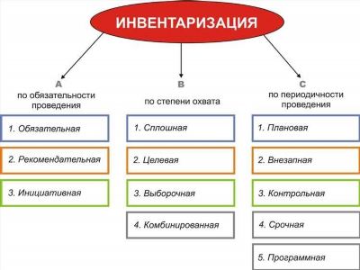 Причины возникновения нехватки при инвентаризации