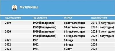 Таблица выхода на пенсию по году рождения в году