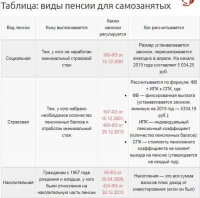 Все виды пенсий в России