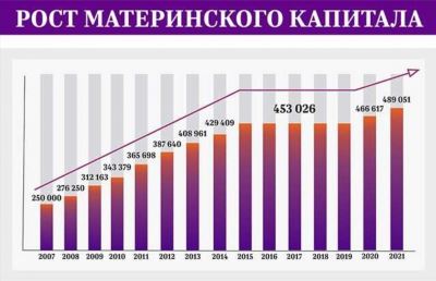 Индексация материнского капитала по годам