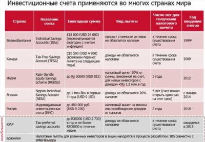 Индивидуальный инвестиционный счёт и налоговые льготы: вычеты и преимущества