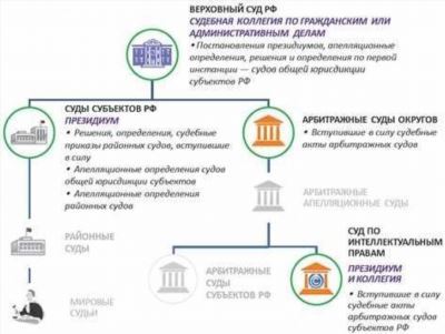 Инстанция надзорная: общие сведения