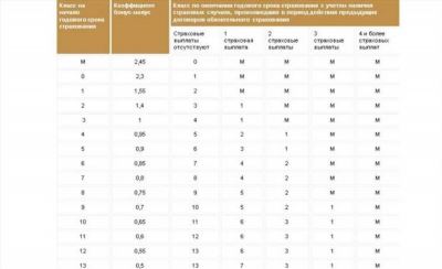 Изменение КБМ после ДТП: основные моменты и советы