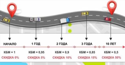 Основные моменты при повышении КБМ