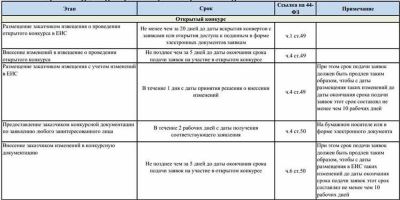 Сроки и последствия отмены аукциона по 44-ФЗ