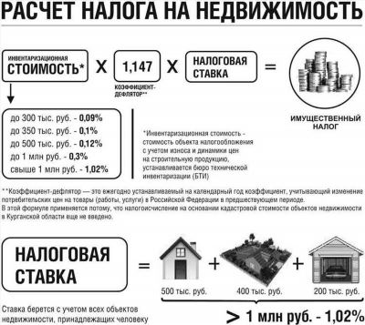 Как рассчитать налог с продажи земельного участка?