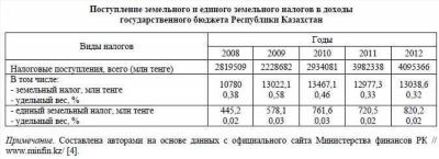 Когда и как нужно платить налог с продажи земельного участка?