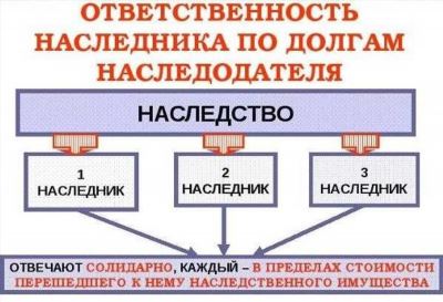 Обязательства поручителей и созаемщиков