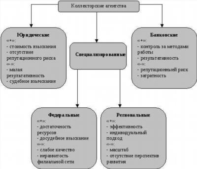 Принципы работы коллекторов и коллекторских агентств