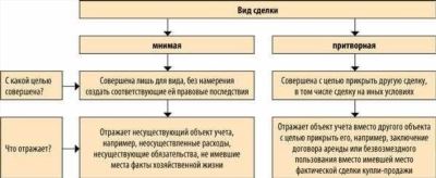 Оспоримые и ничтожные сделки