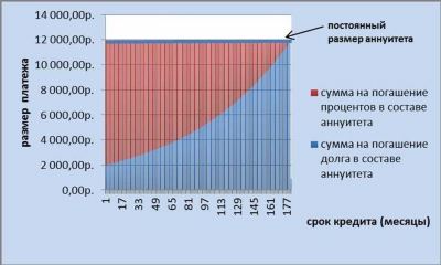 Аннуитетный и дифференцированный платеж – в чем разница