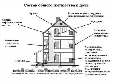 Вариант первый: Создать ТСЖ или ЖСК