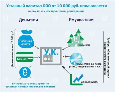 Получение привлекательных условий увеличения уставного капитала ООО