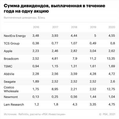 Зарубежные акции с ежемесячными дивидендами