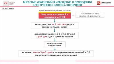 Какие данные нельзя изменять в документации на электронный аукцион