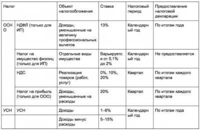 Налог на прибыль ООО и налог на доходы физических лиц (НДФЛ)