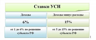 Обзор налоговых обязательств ООО по ОСНО