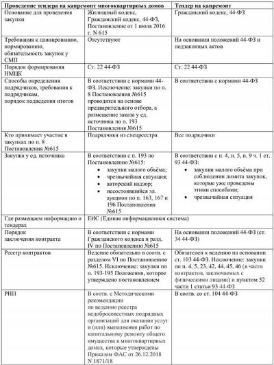 Закупки по капитальному ремонту по ПП и 44-ФЗ: в чем разница