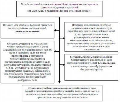 Полномочия суда кассационной инстанции