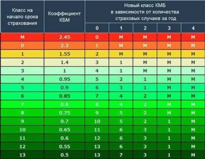 Срок действия повышающего коэффициента