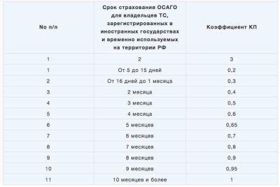 Коэффициент транспортного средства (КТ) в страховке ОСАГО