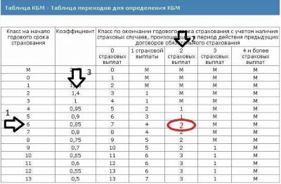 Основные понятия и принципы расчета ОСАГО