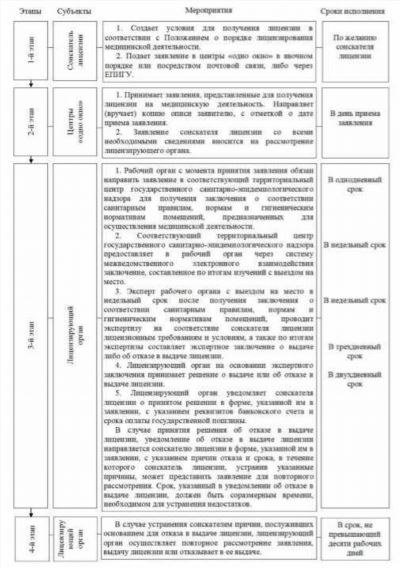 Помощь в получении лицензирования медицинской деятельности