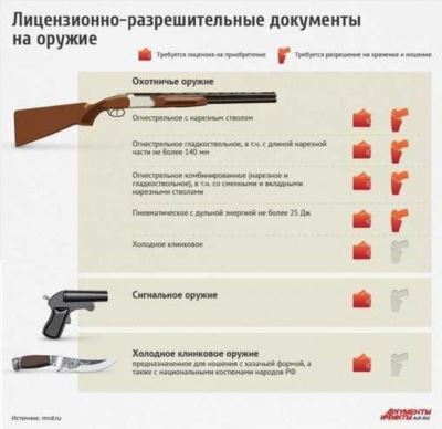 Требуется ли разрешение на газовый пистолет?