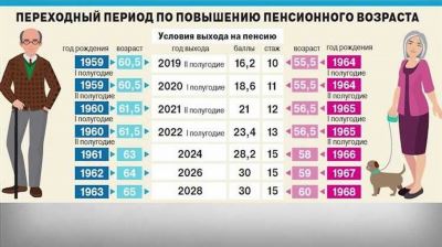 Минимальная пенсия в Башкирии с января года