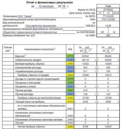 Бухгалтерский учет финансовой помощи учредителя, направленной на увеличение уставного капитала компании