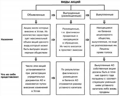 Привилегированные акции: