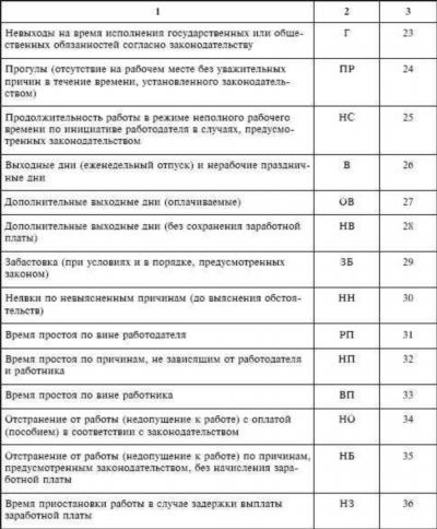 Как правильно указывать время в табеле при отпуске по уходу за ребенком