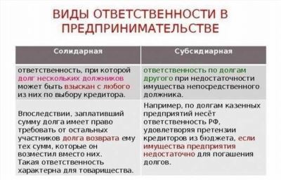 Субсидиарная ответственность учредителя и директора ООО по долгам с сентября года