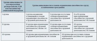 Предоставление льгот и субсидий инвалидам с временной регистрацией