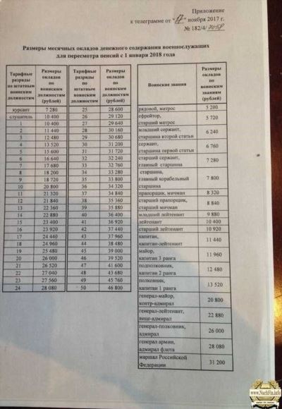 Оклад по Должности в Полиции 2024: Таблица с 1 Октября 2024 Года - Узнайте  рекомендуемые зарплаты для различных должностей в полици | В городе Пермь