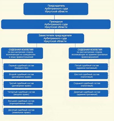 Порядок обжалования определения арбитражного суда